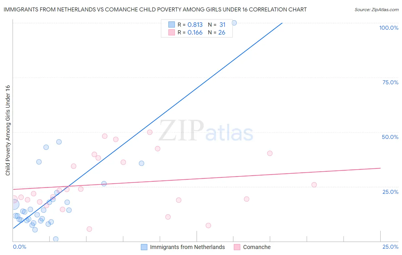 Immigrants from Netherlands vs Comanche Child Poverty Among Girls Under 16