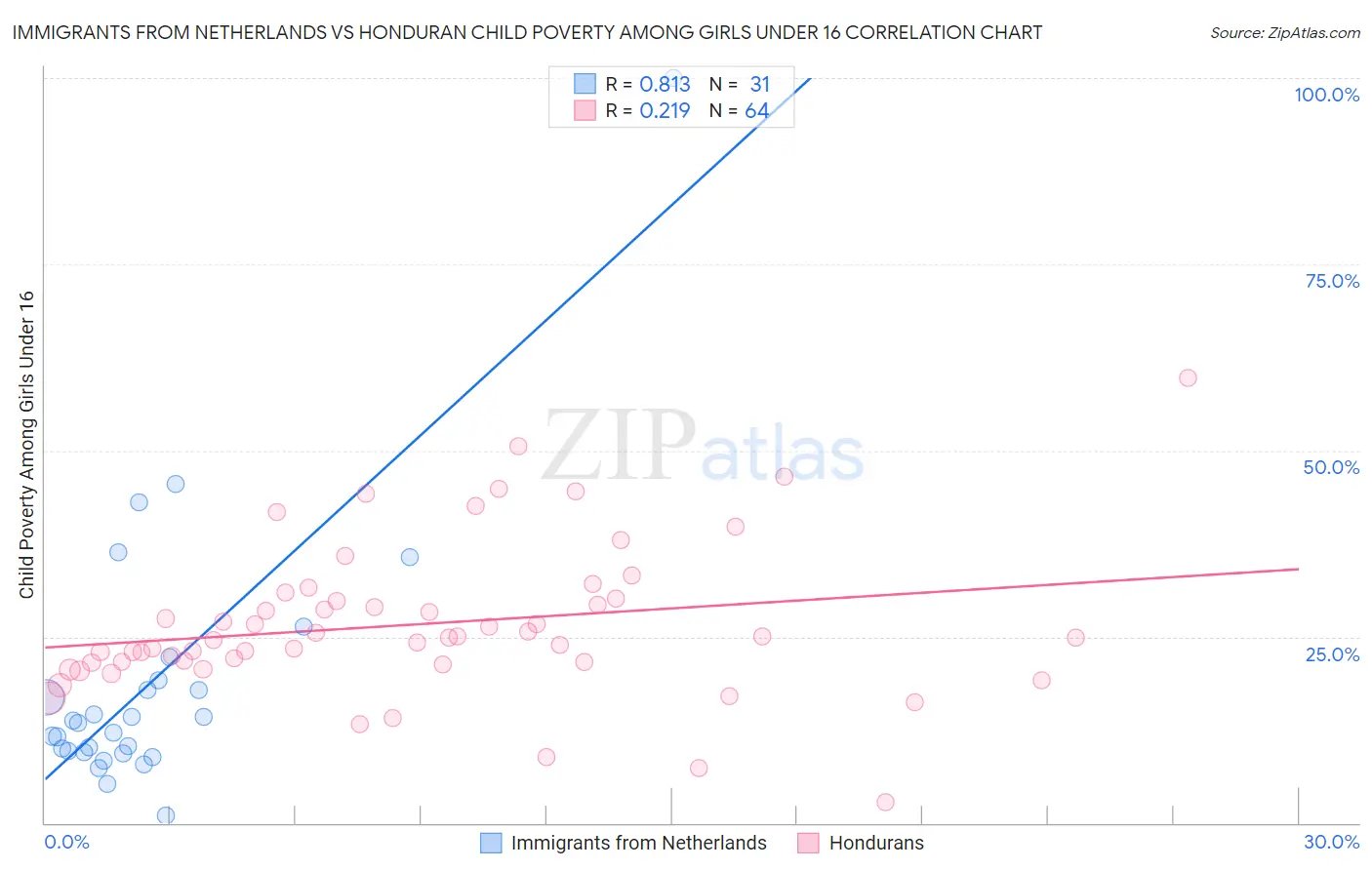 Immigrants from Netherlands vs Honduran Child Poverty Among Girls Under 16