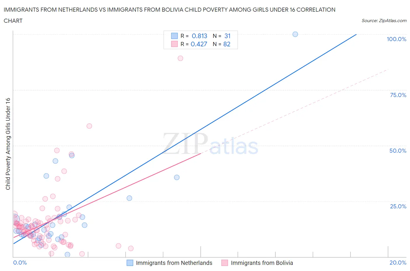 Immigrants from Netherlands vs Immigrants from Bolivia Child Poverty Among Girls Under 16