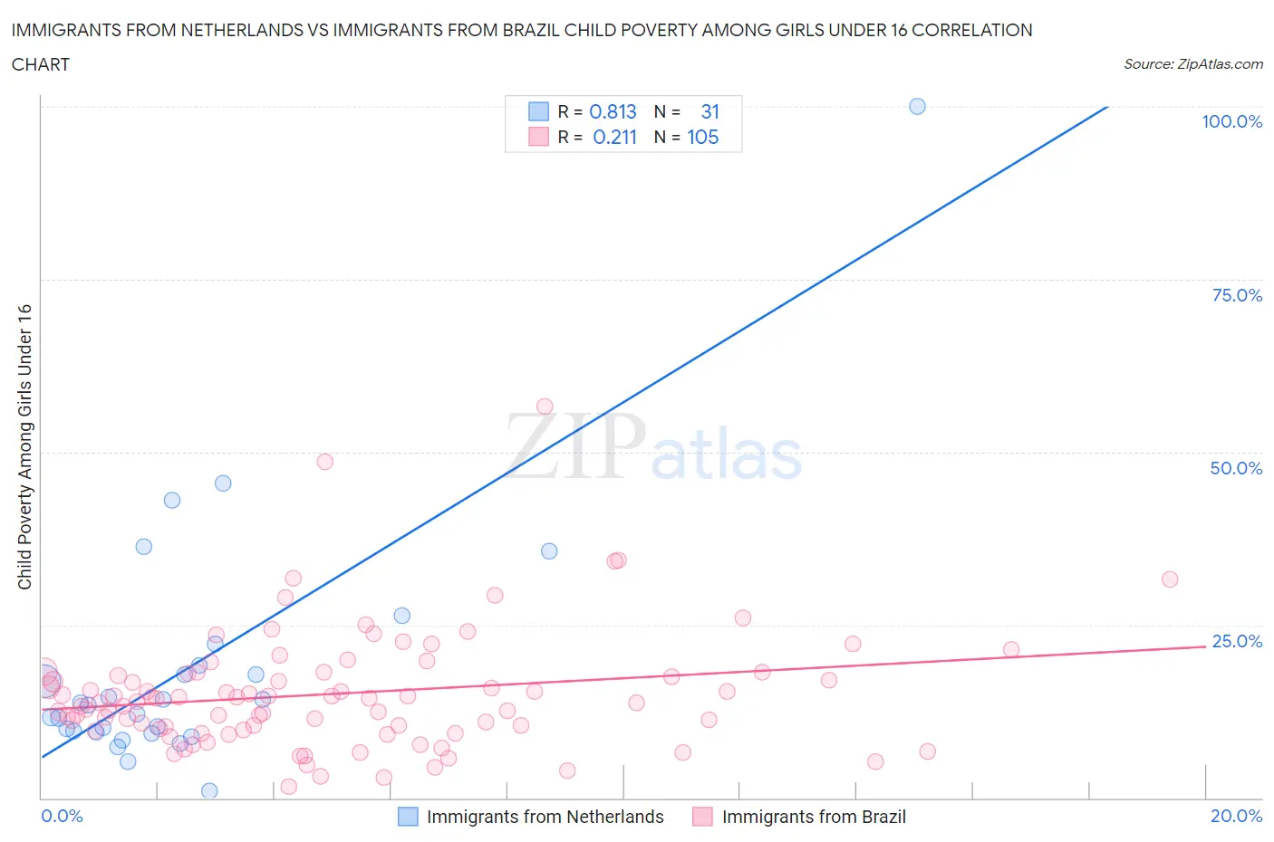 Immigrants from Netherlands vs Immigrants from Brazil Child Poverty Among Girls Under 16