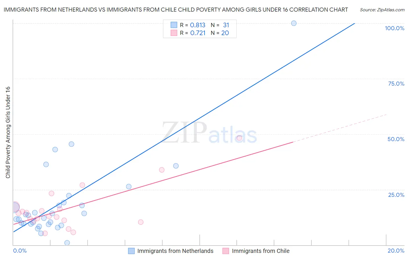 Immigrants from Netherlands vs Immigrants from Chile Child Poverty Among Girls Under 16