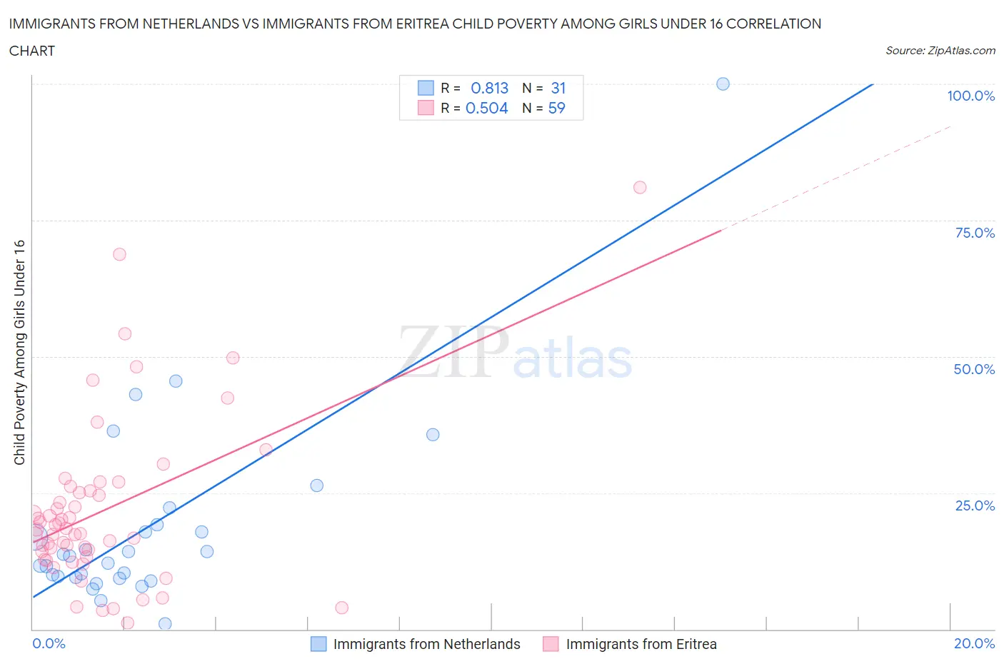 Immigrants from Netherlands vs Immigrants from Eritrea Child Poverty Among Girls Under 16