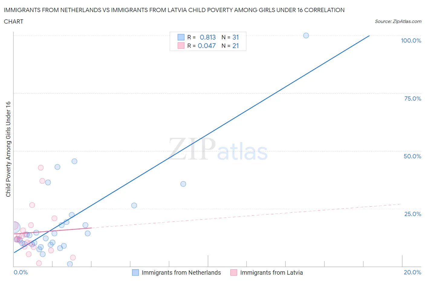 Immigrants from Netherlands vs Immigrants from Latvia Child Poverty Among Girls Under 16