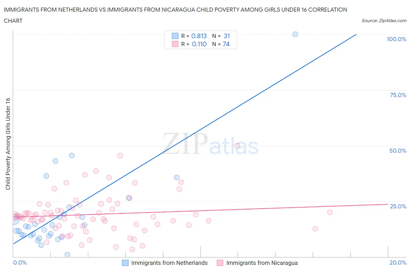 Immigrants from Netherlands vs Immigrants from Nicaragua Child Poverty Among Girls Under 16