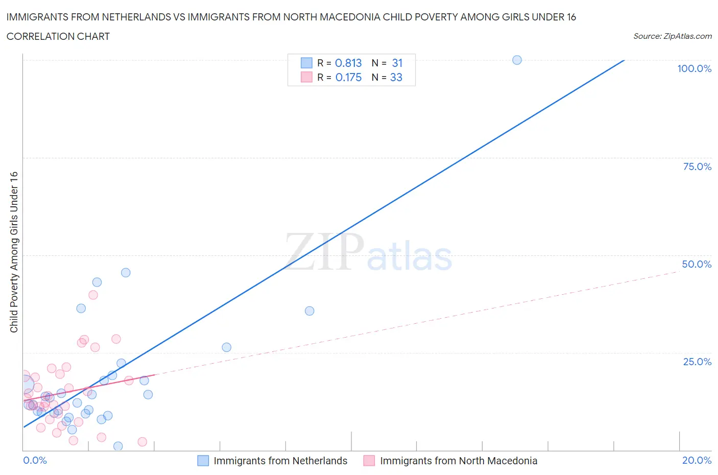 Immigrants from Netherlands vs Immigrants from North Macedonia Child Poverty Among Girls Under 16