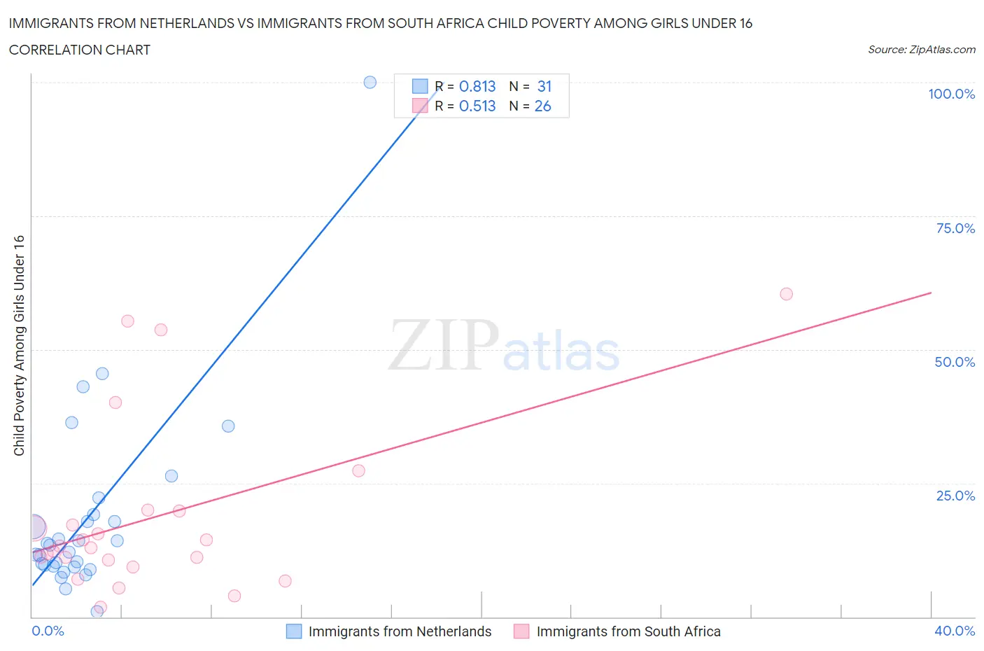 Immigrants from Netherlands vs Immigrants from South Africa Child Poverty Among Girls Under 16