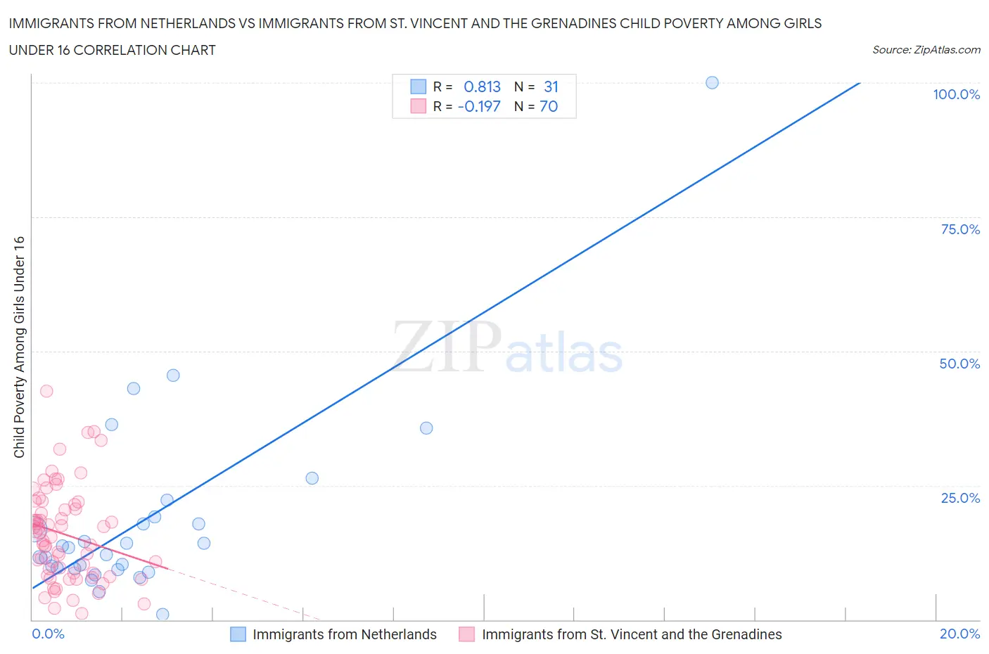 Immigrants from Netherlands vs Immigrants from St. Vincent and the Grenadines Child Poverty Among Girls Under 16