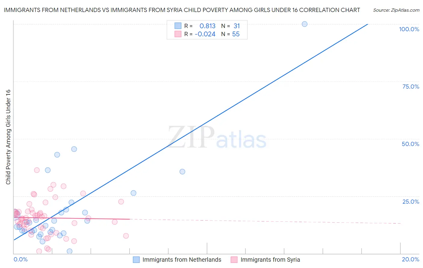 Immigrants from Netherlands vs Immigrants from Syria Child Poverty Among Girls Under 16