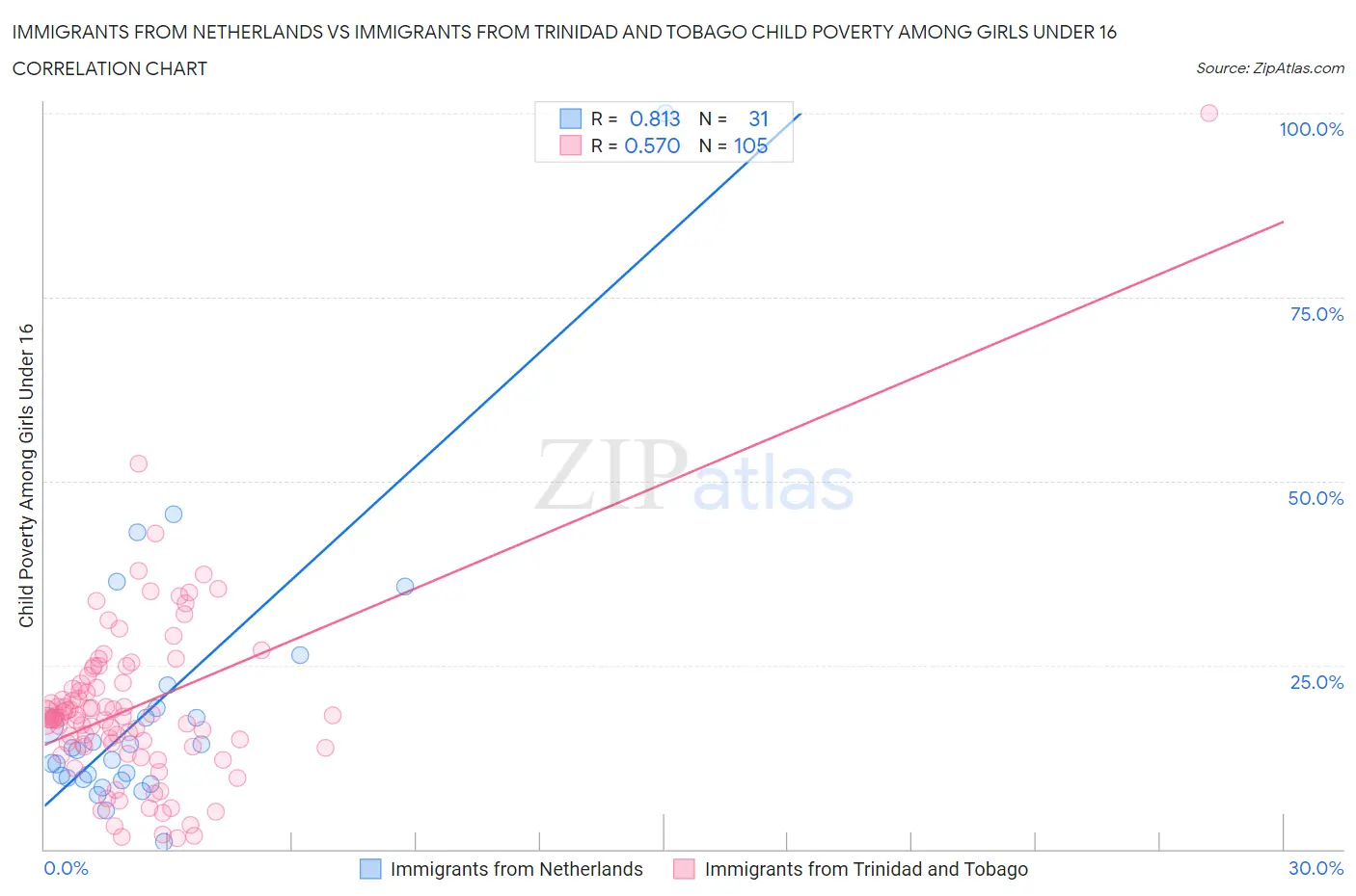 Immigrants from Netherlands vs Immigrants from Trinidad and Tobago Child Poverty Among Girls Under 16