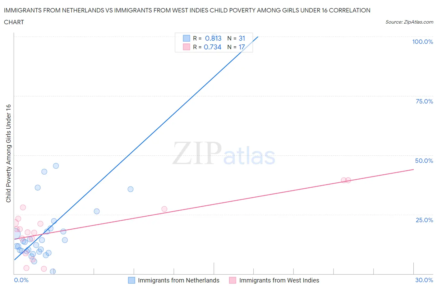 Immigrants from Netherlands vs Immigrants from West Indies Child Poverty Among Girls Under 16