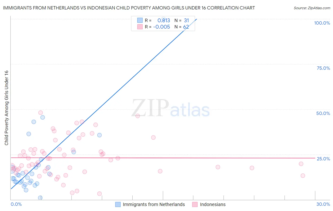 Immigrants from Netherlands vs Indonesian Child Poverty Among Girls Under 16