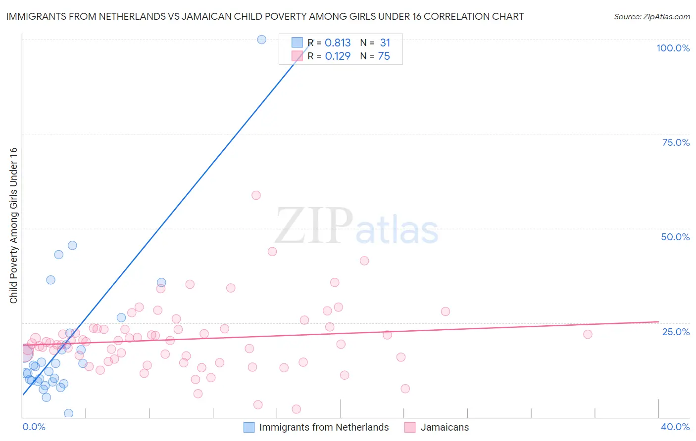 Immigrants from Netherlands vs Jamaican Child Poverty Among Girls Under 16