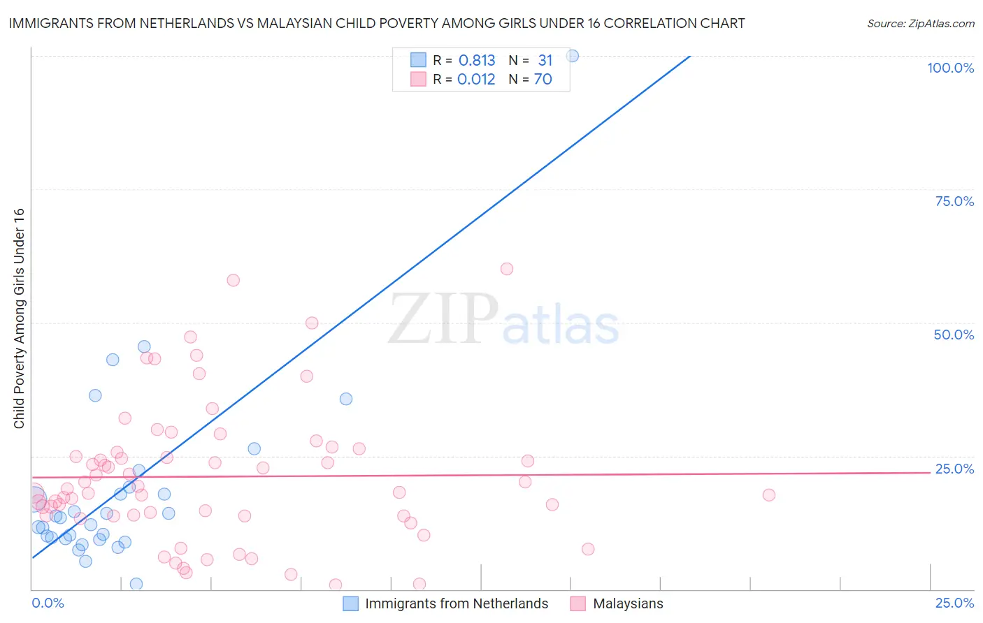 Immigrants from Netherlands vs Malaysian Child Poverty Among Girls Under 16