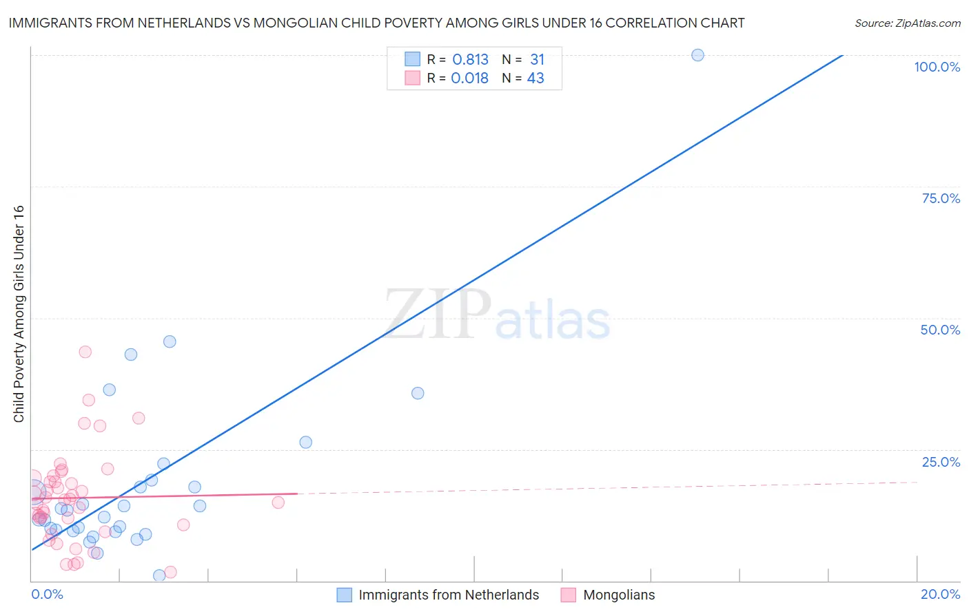 Immigrants from Netherlands vs Mongolian Child Poverty Among Girls Under 16