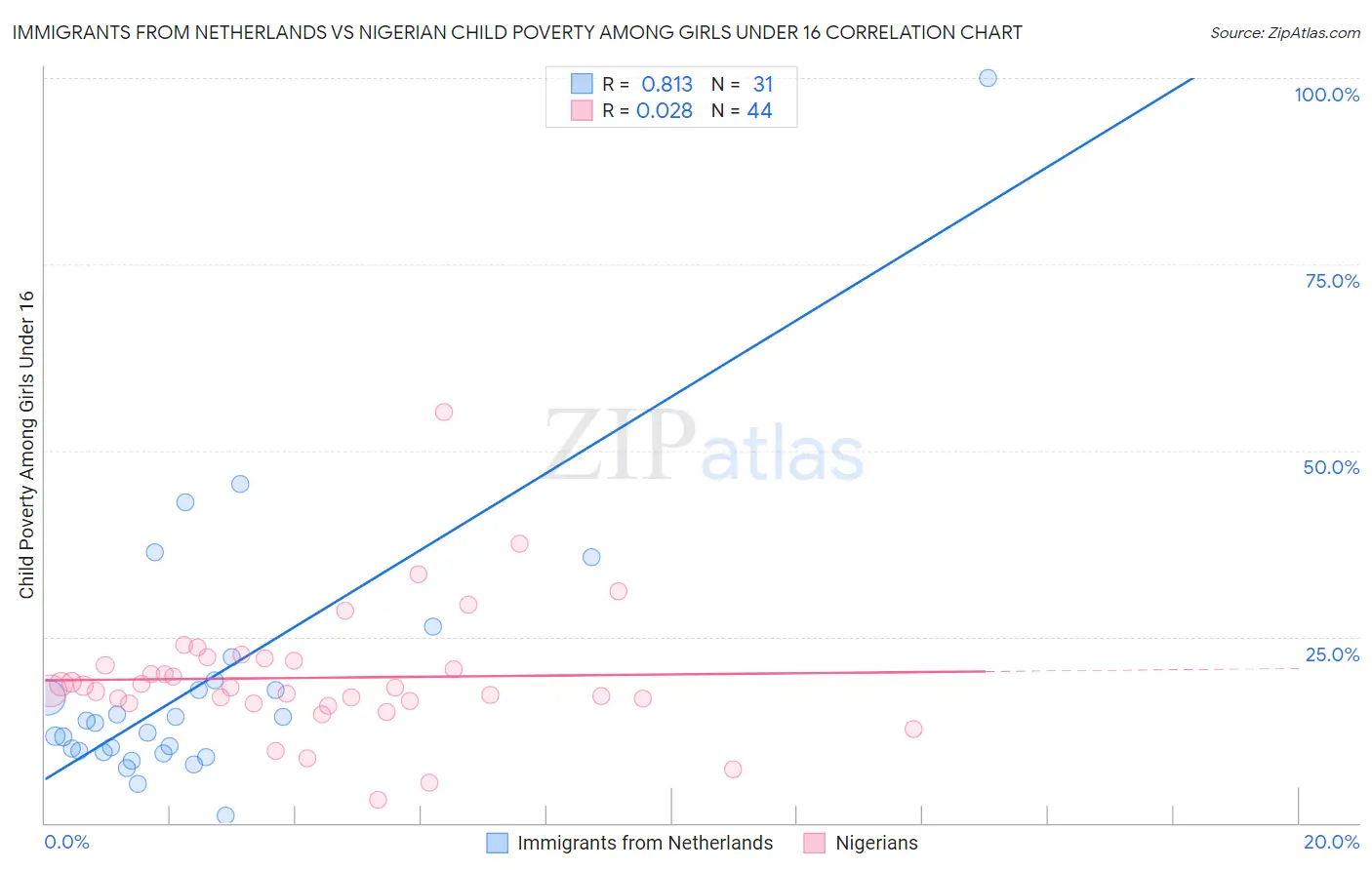 Immigrants from Netherlands vs Nigerian Child Poverty Among Girls Under 16