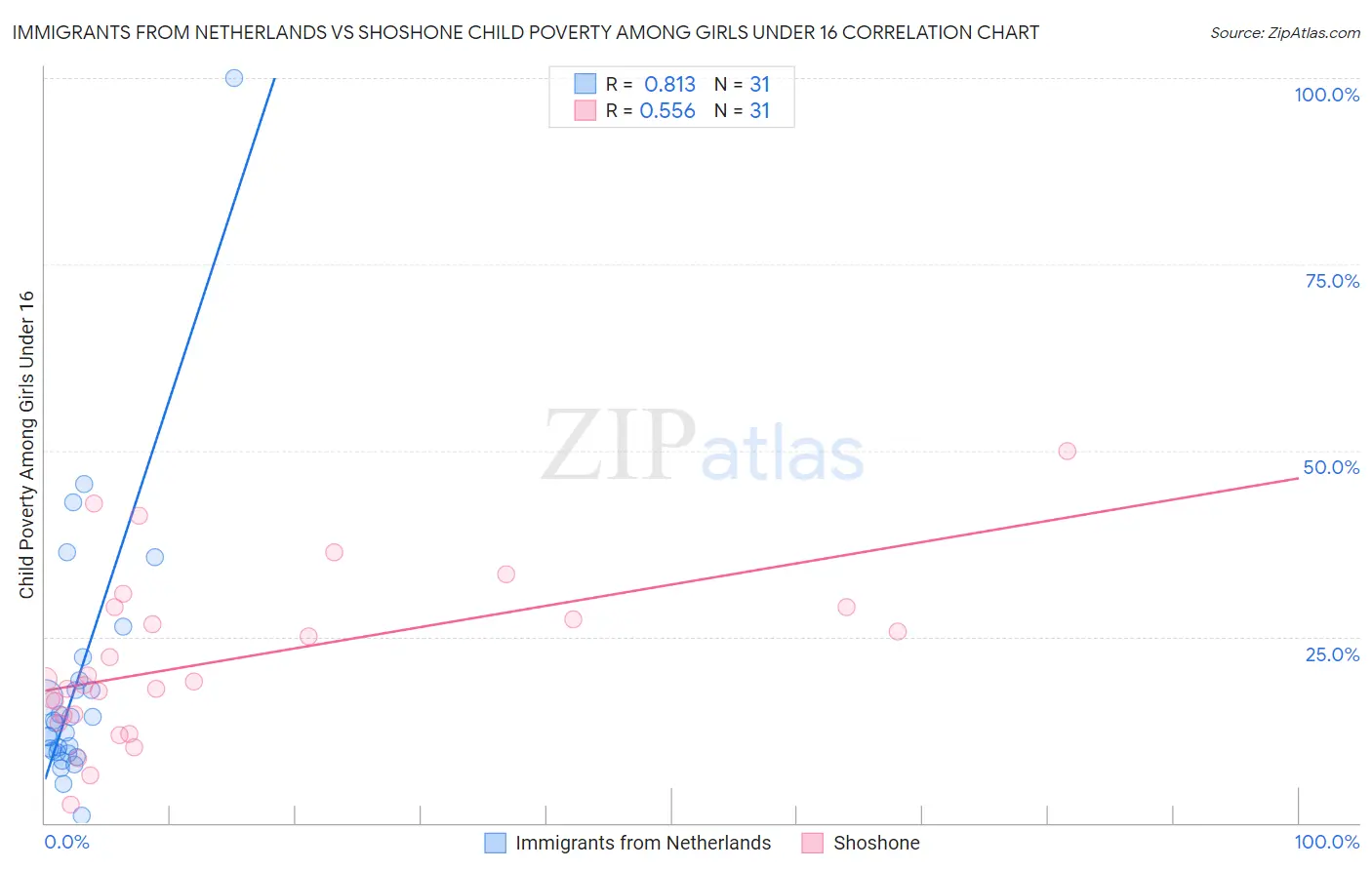 Immigrants from Netherlands vs Shoshone Child Poverty Among Girls Under 16