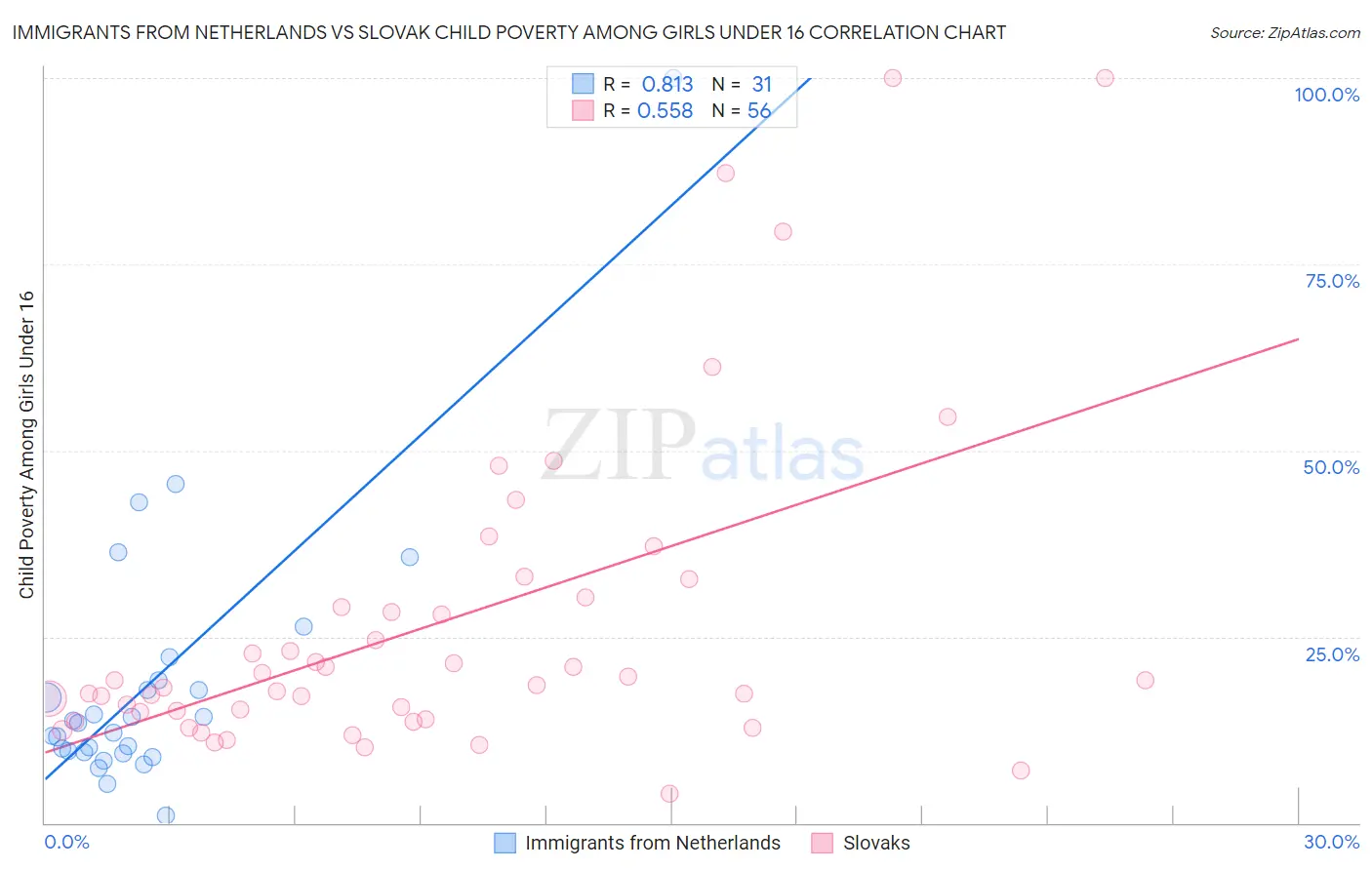 Immigrants from Netherlands vs Slovak Child Poverty Among Girls Under 16