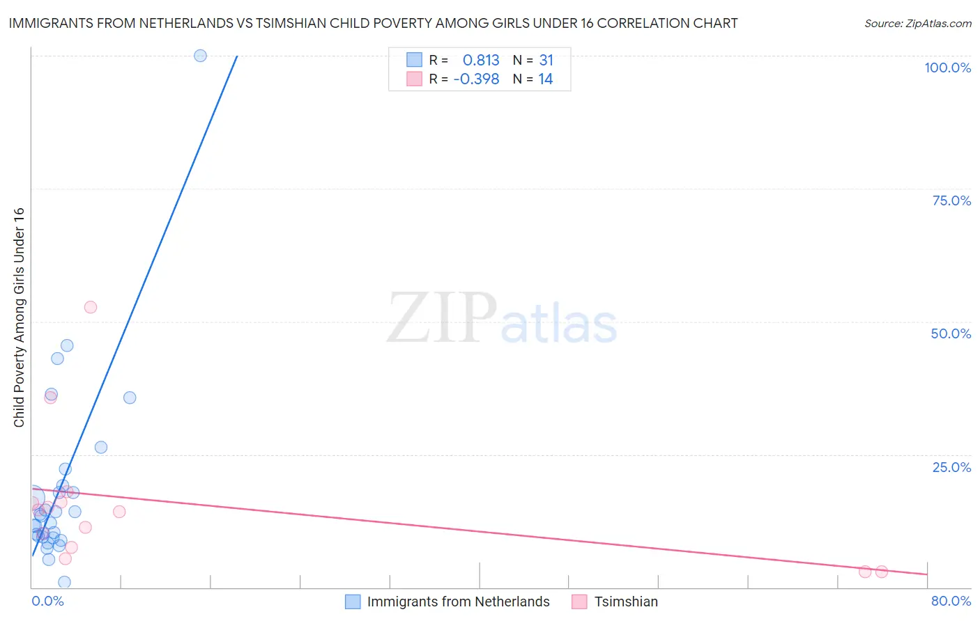 Immigrants from Netherlands vs Tsimshian Child Poverty Among Girls Under 16