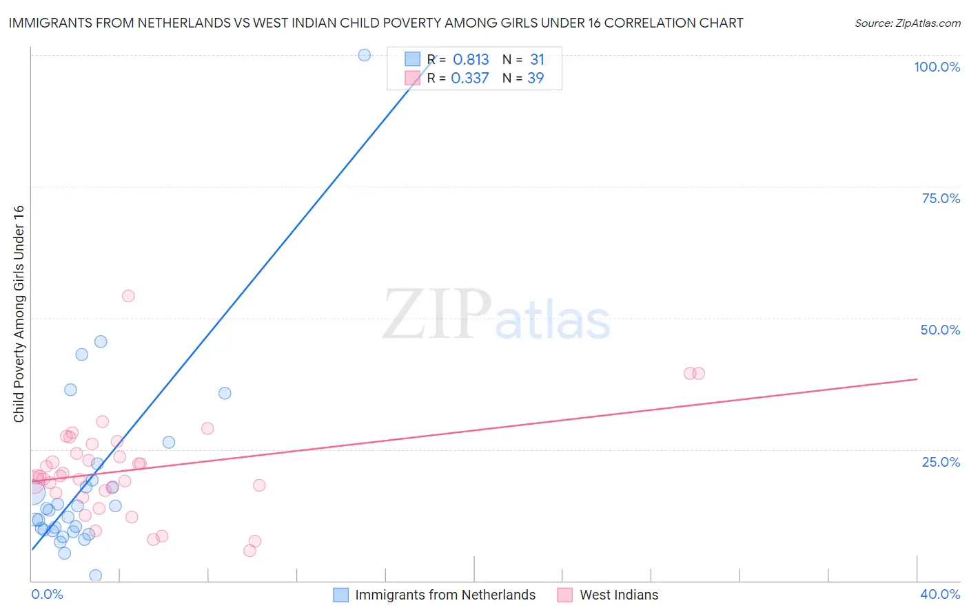 Immigrants from Netherlands vs West Indian Child Poverty Among Girls Under 16