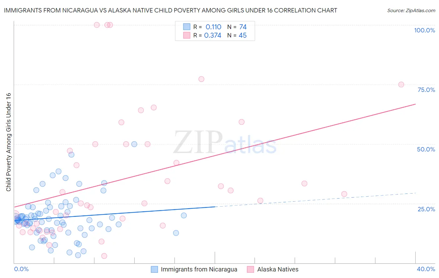 Immigrants from Nicaragua vs Alaska Native Child Poverty Among Girls Under 16