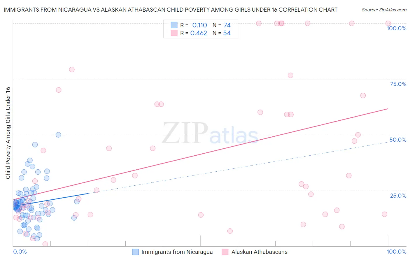 Immigrants from Nicaragua vs Alaskan Athabascan Child Poverty Among Girls Under 16