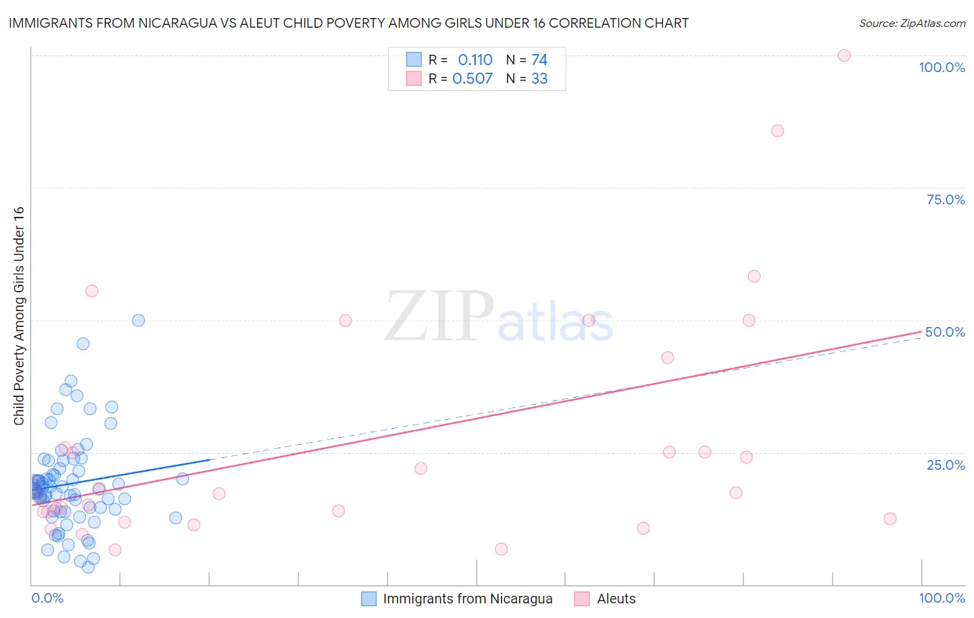 Immigrants from Nicaragua vs Aleut Child Poverty Among Girls Under 16