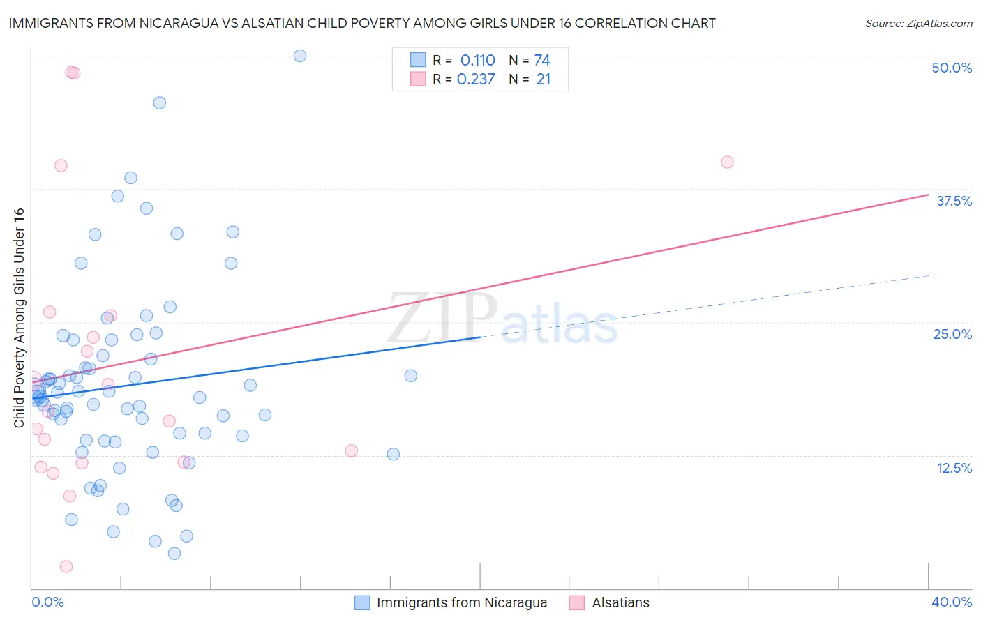 Immigrants from Nicaragua vs Alsatian Child Poverty Among Girls Under 16