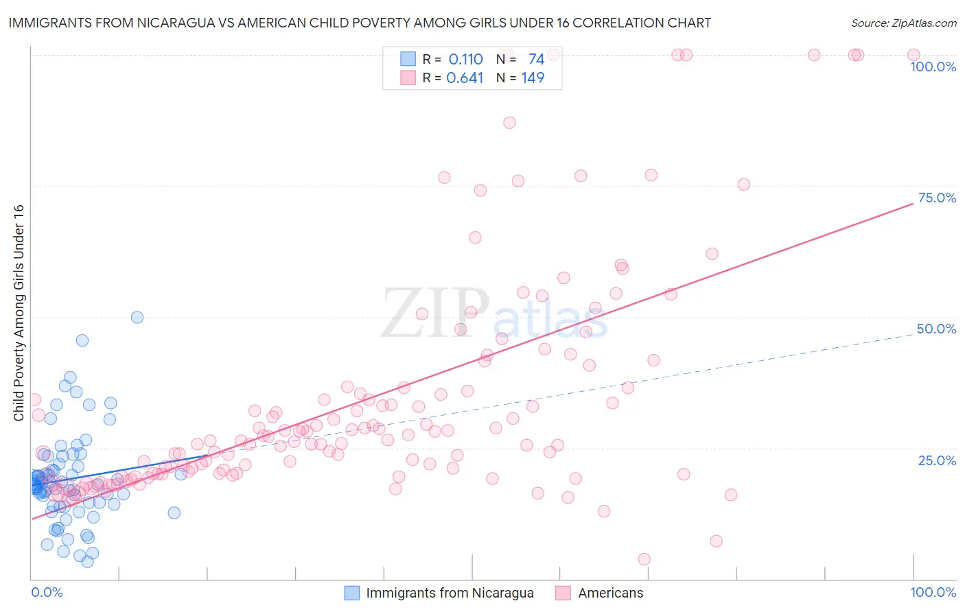 Immigrants from Nicaragua vs American Child Poverty Among Girls Under 16