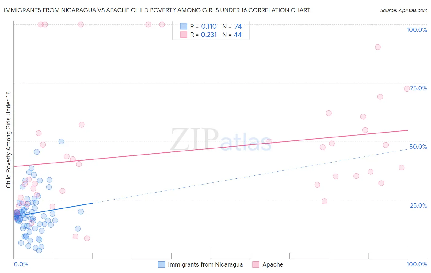 Immigrants from Nicaragua vs Apache Child Poverty Among Girls Under 16