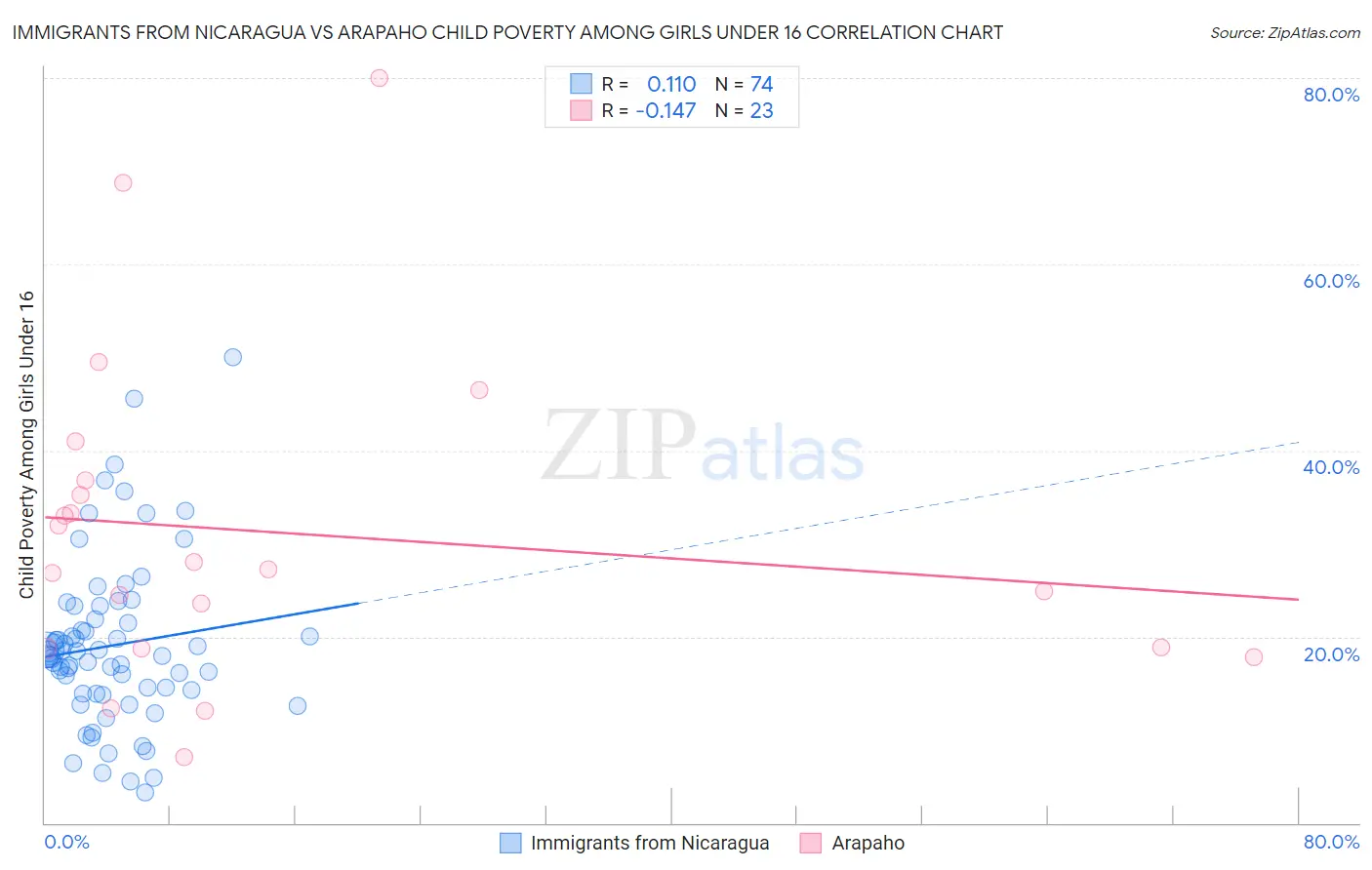 Immigrants from Nicaragua vs Arapaho Child Poverty Among Girls Under 16