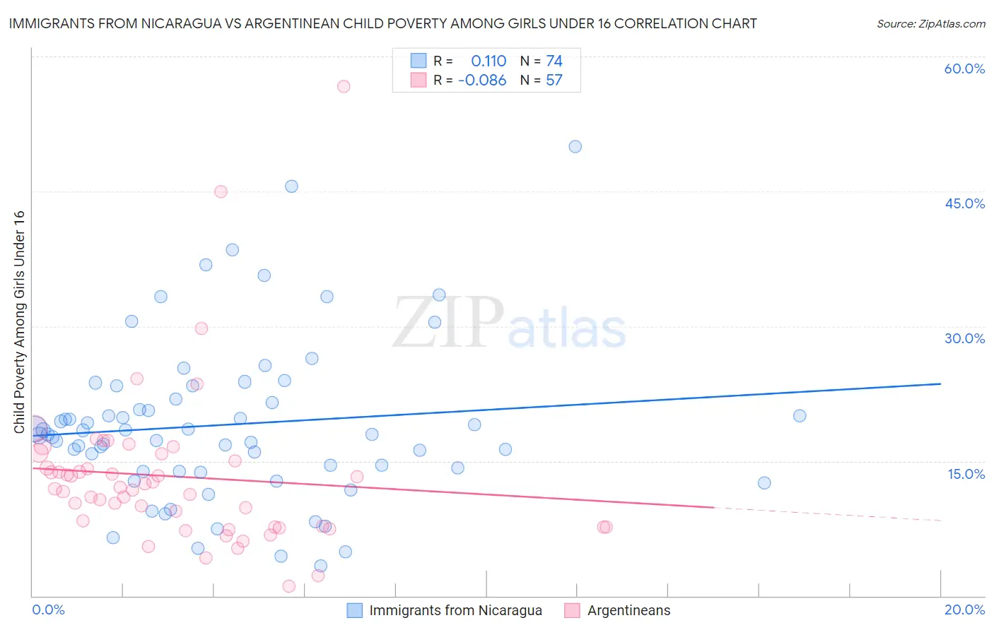 Immigrants from Nicaragua vs Argentinean Child Poverty Among Girls Under 16