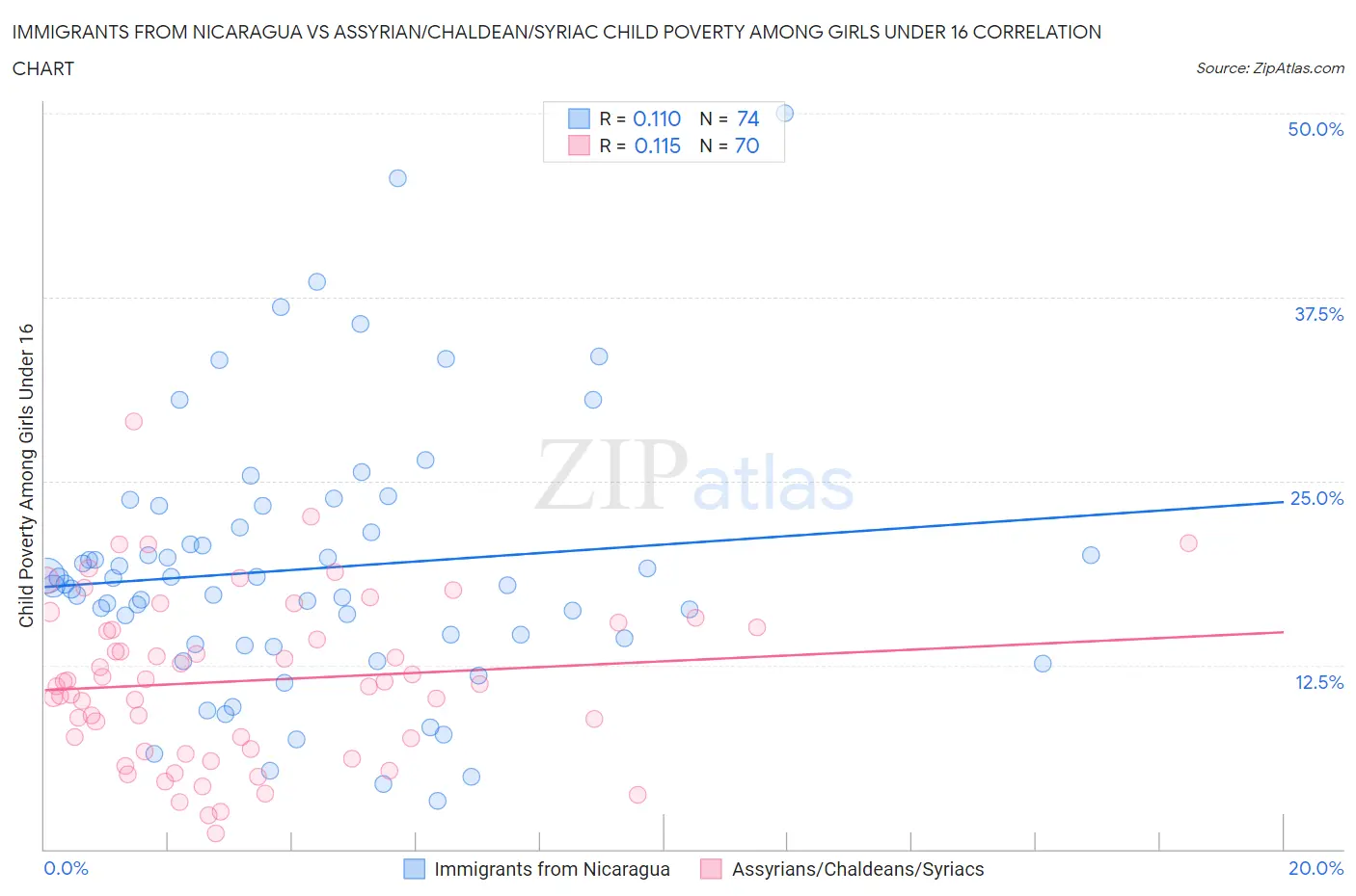 Immigrants from Nicaragua vs Assyrian/Chaldean/Syriac Child Poverty Among Girls Under 16