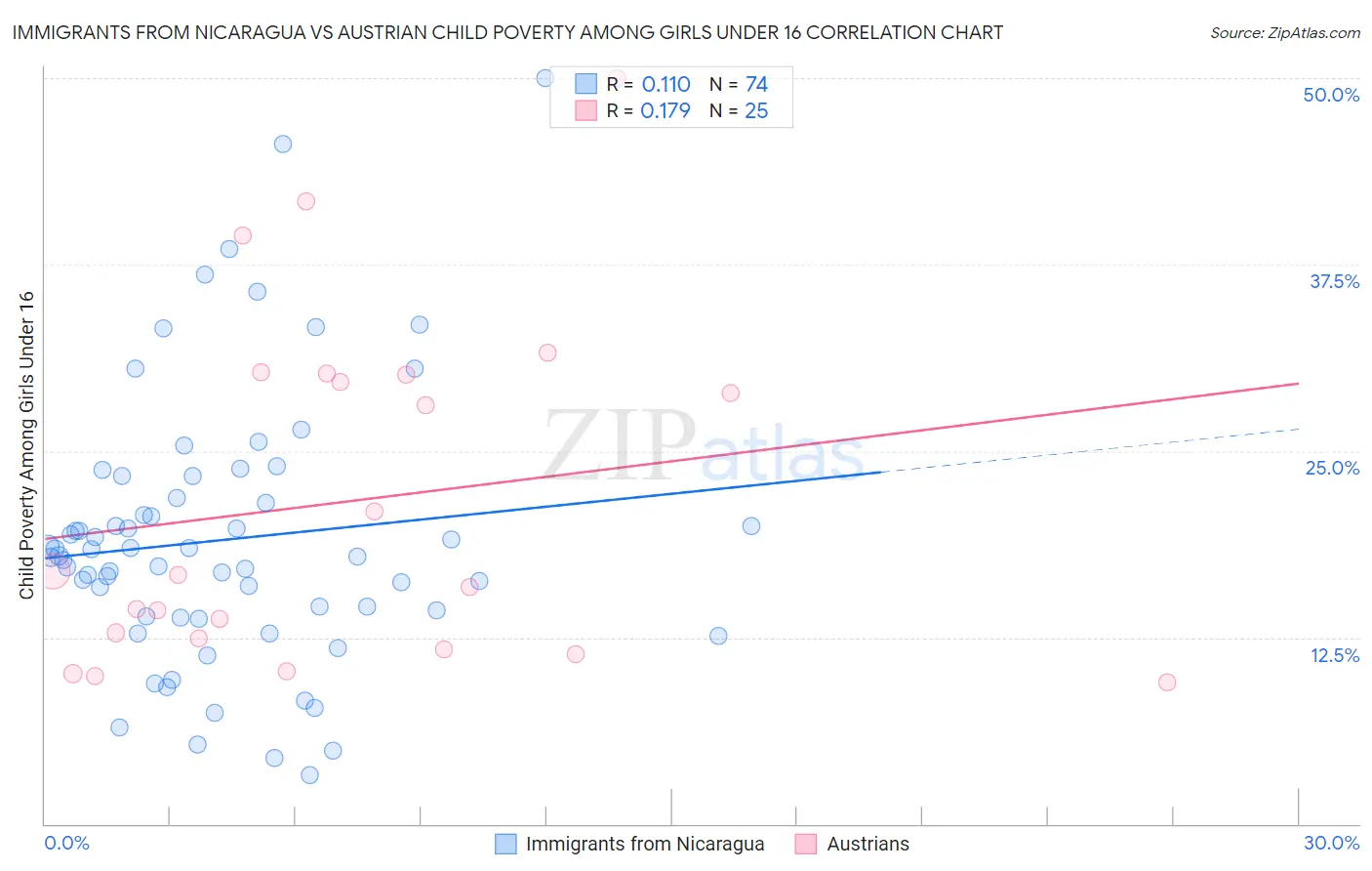 Immigrants from Nicaragua vs Austrian Child Poverty Among Girls Under 16