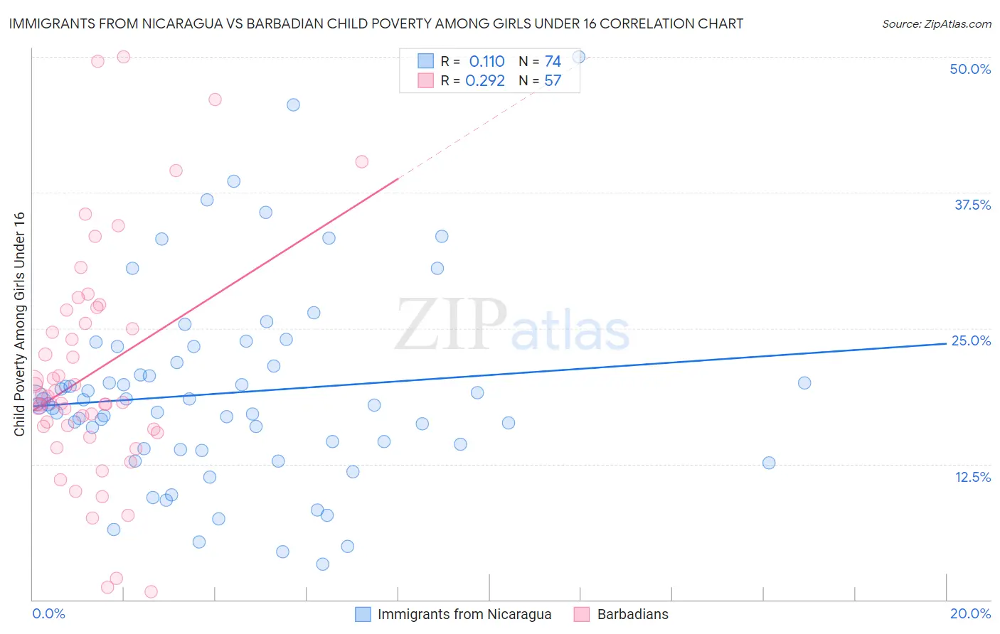 Immigrants from Nicaragua vs Barbadian Child Poverty Among Girls Under 16
