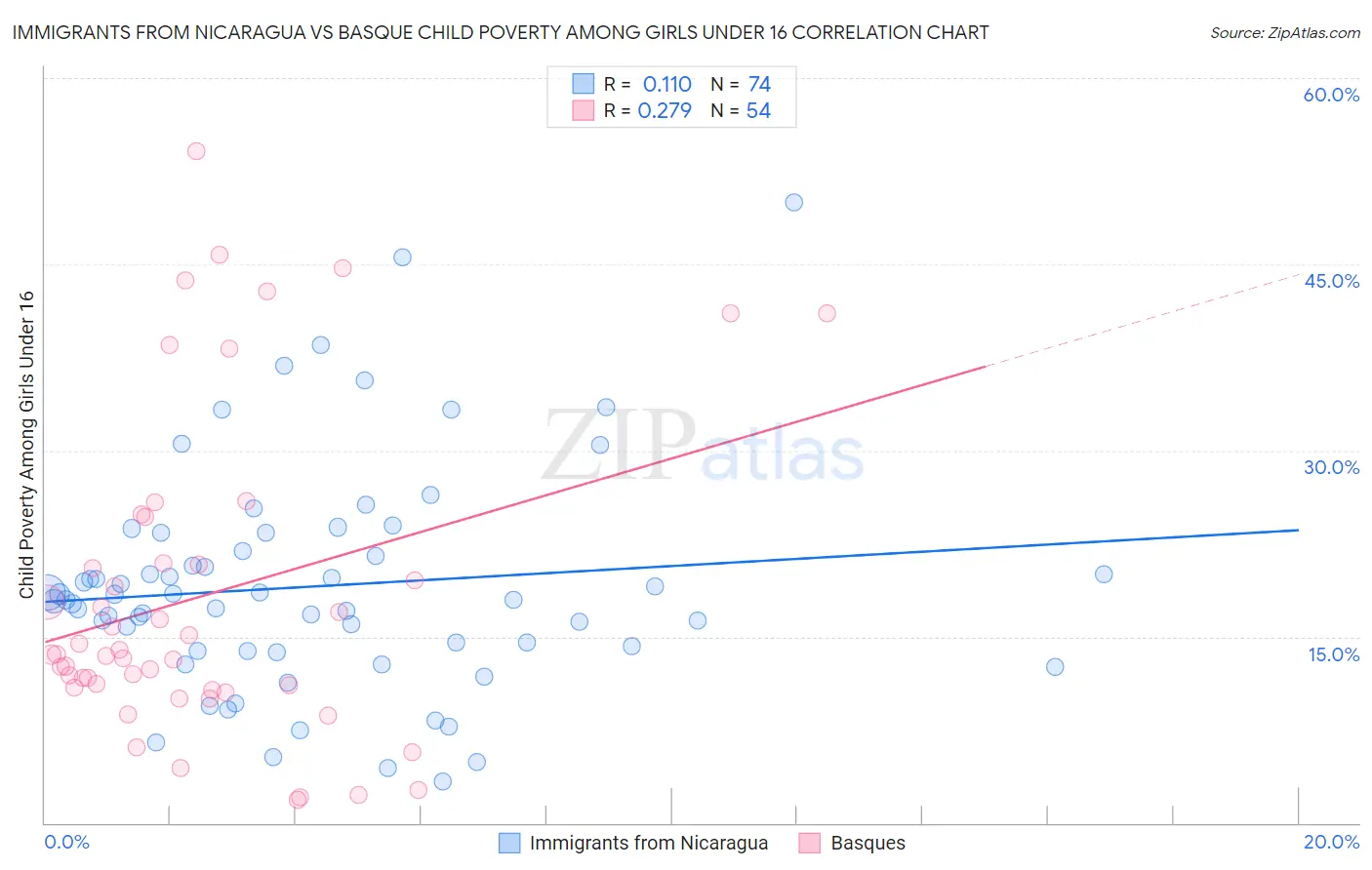 Immigrants from Nicaragua vs Basque Child Poverty Among Girls Under 16