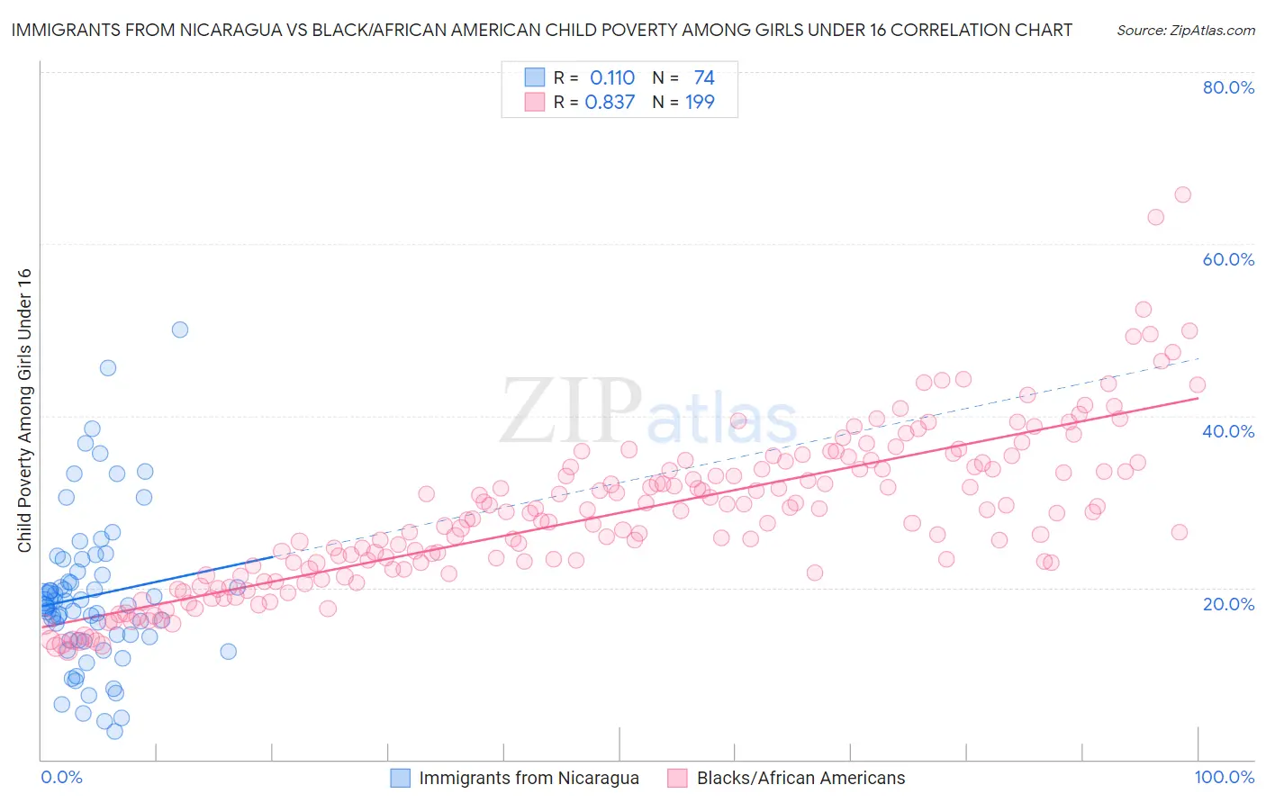 Immigrants from Nicaragua vs Black/African American Child Poverty Among Girls Under 16