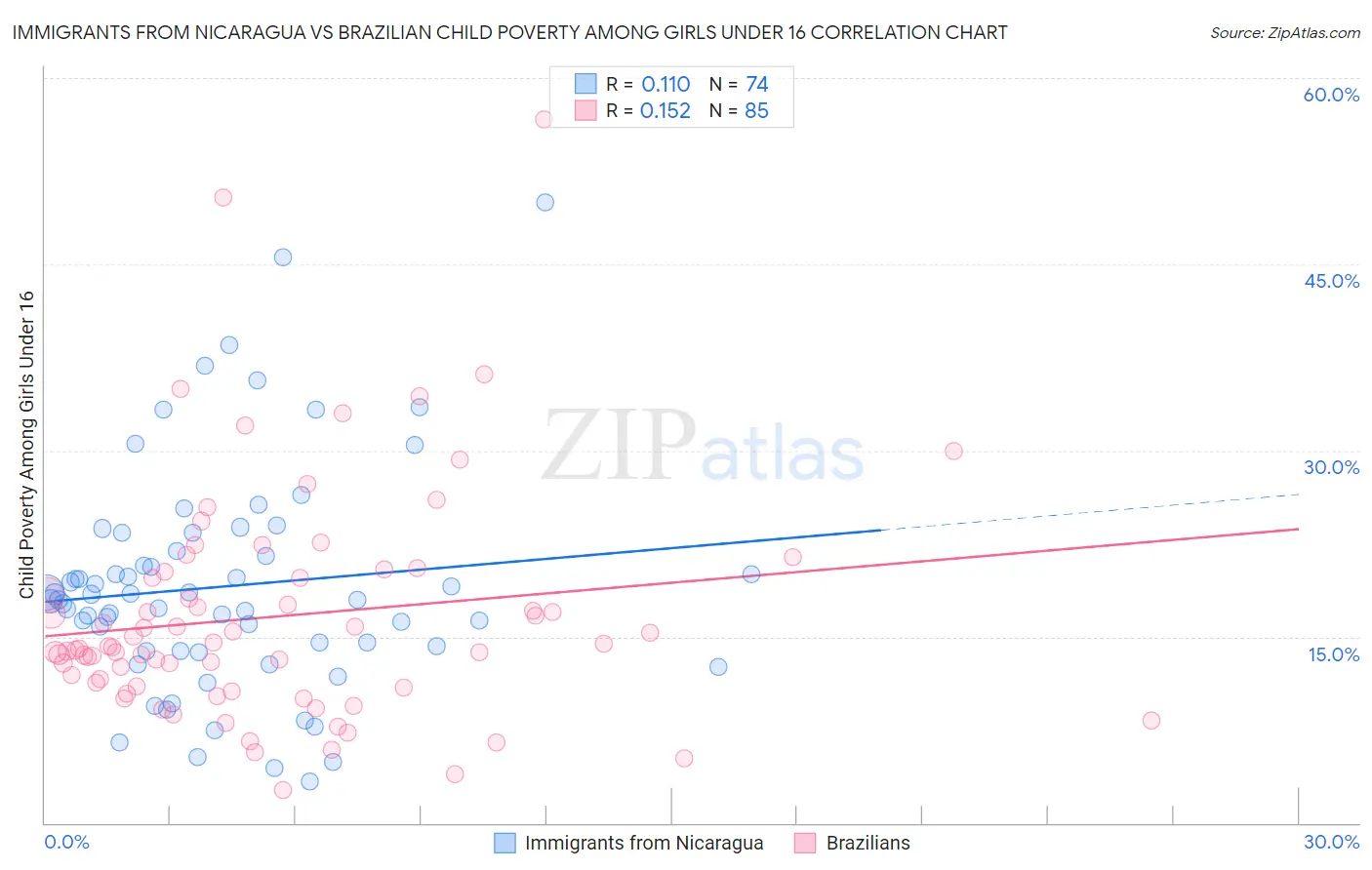 Immigrants from Nicaragua vs Brazilian Child Poverty Among Girls Under 16