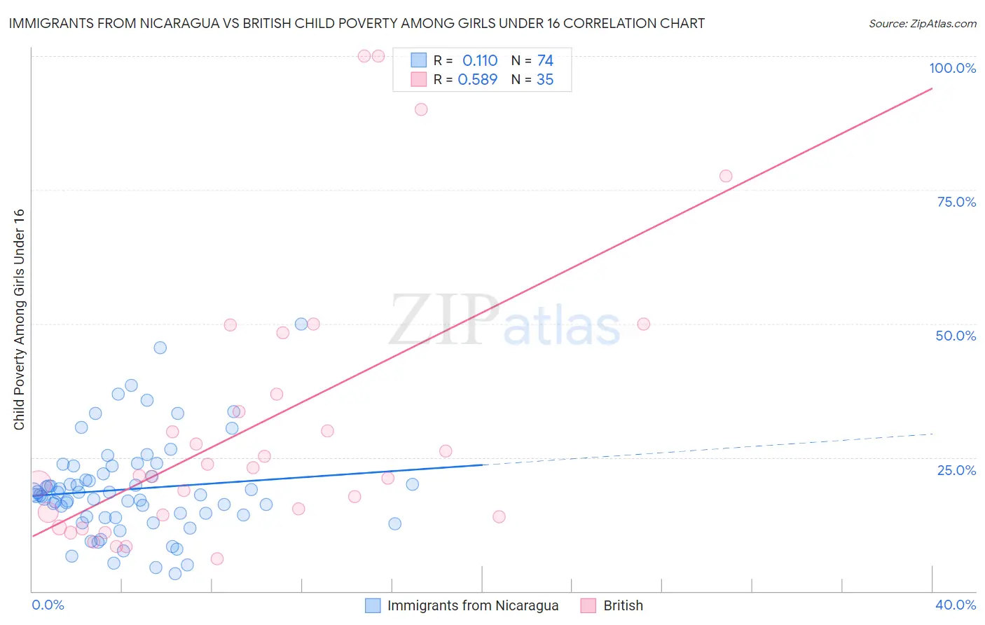 Immigrants from Nicaragua vs British Child Poverty Among Girls Under 16