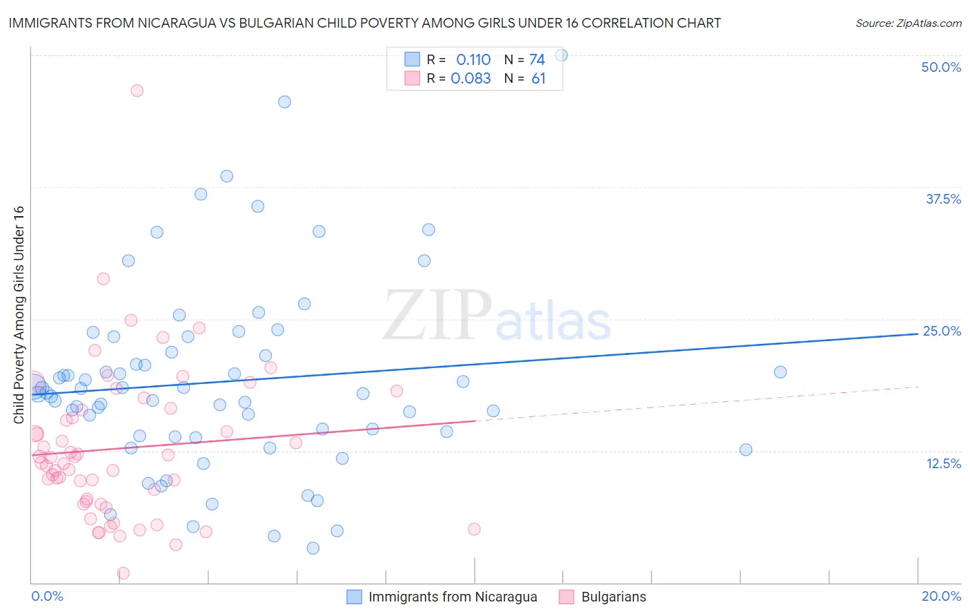 Immigrants from Nicaragua vs Bulgarian Child Poverty Among Girls Under 16