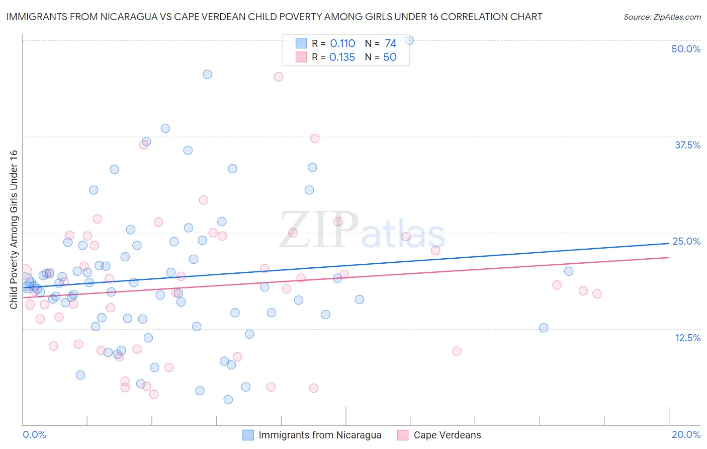 Immigrants from Nicaragua vs Cape Verdean Child Poverty Among Girls Under 16