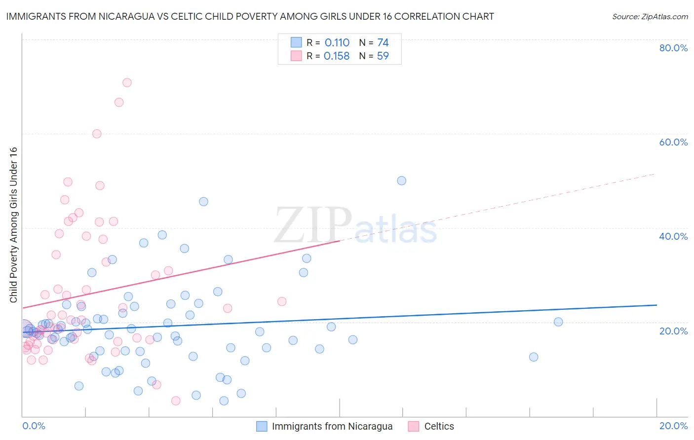 Immigrants from Nicaragua vs Celtic Child Poverty Among Girls Under 16