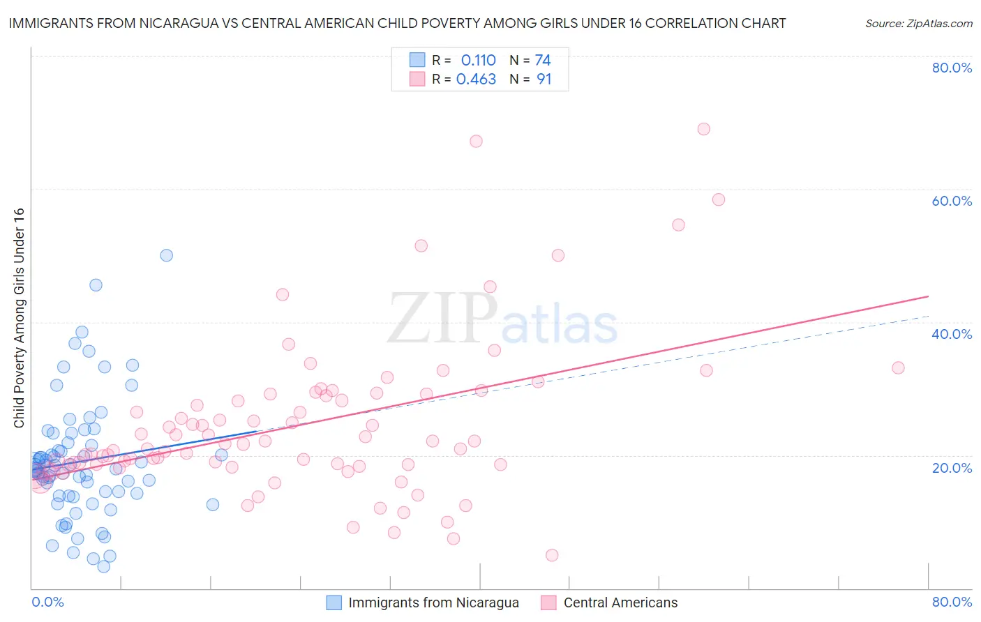 Immigrants from Nicaragua vs Central American Child Poverty Among Girls Under 16