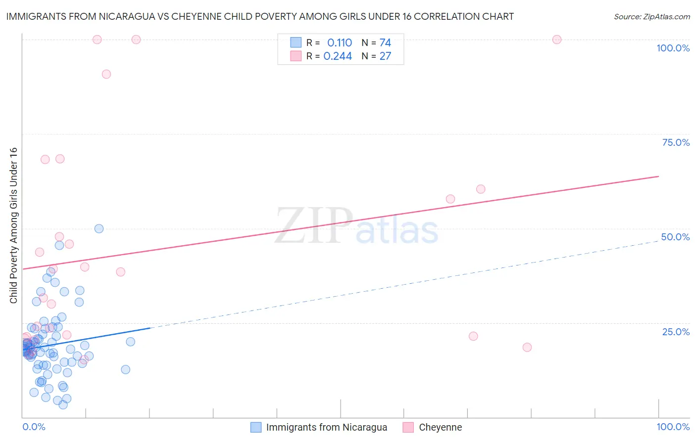 Immigrants from Nicaragua vs Cheyenne Child Poverty Among Girls Under 16