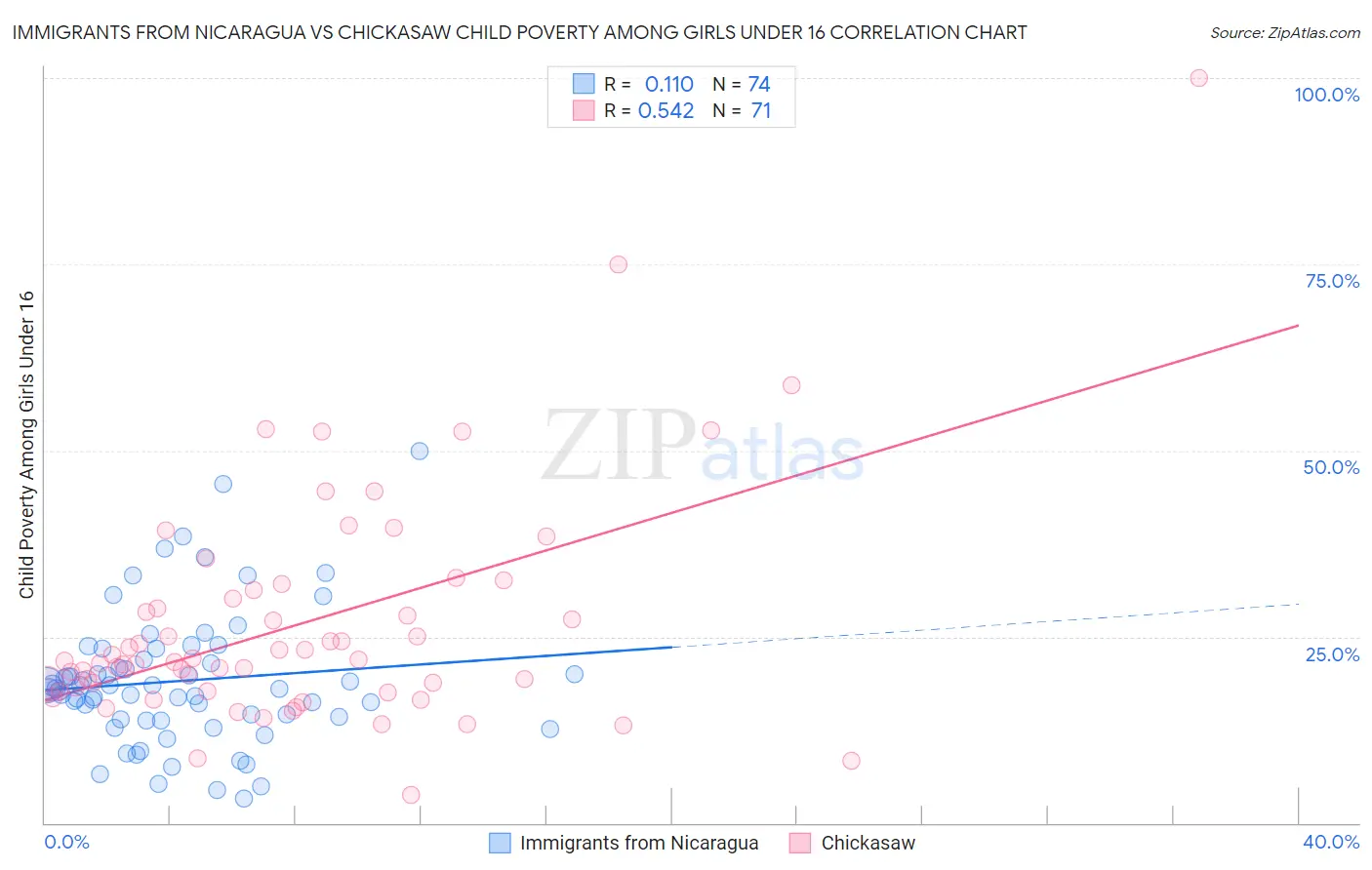 Immigrants from Nicaragua vs Chickasaw Child Poverty Among Girls Under 16