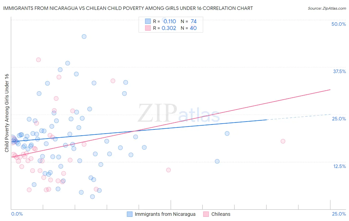 Immigrants from Nicaragua vs Chilean Child Poverty Among Girls Under 16