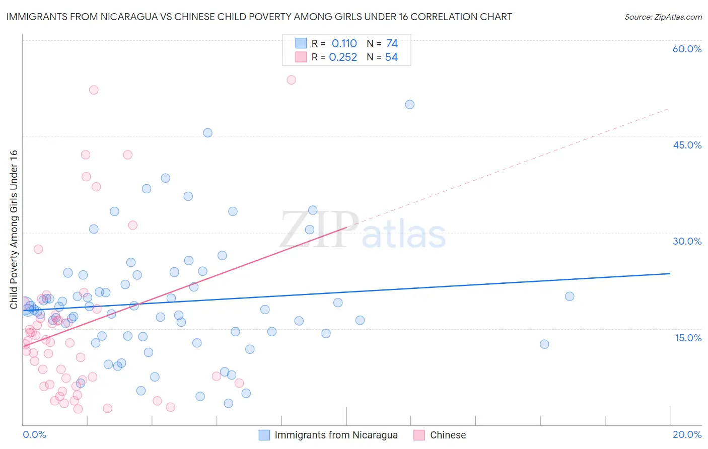 Immigrants from Nicaragua vs Chinese Child Poverty Among Girls Under 16