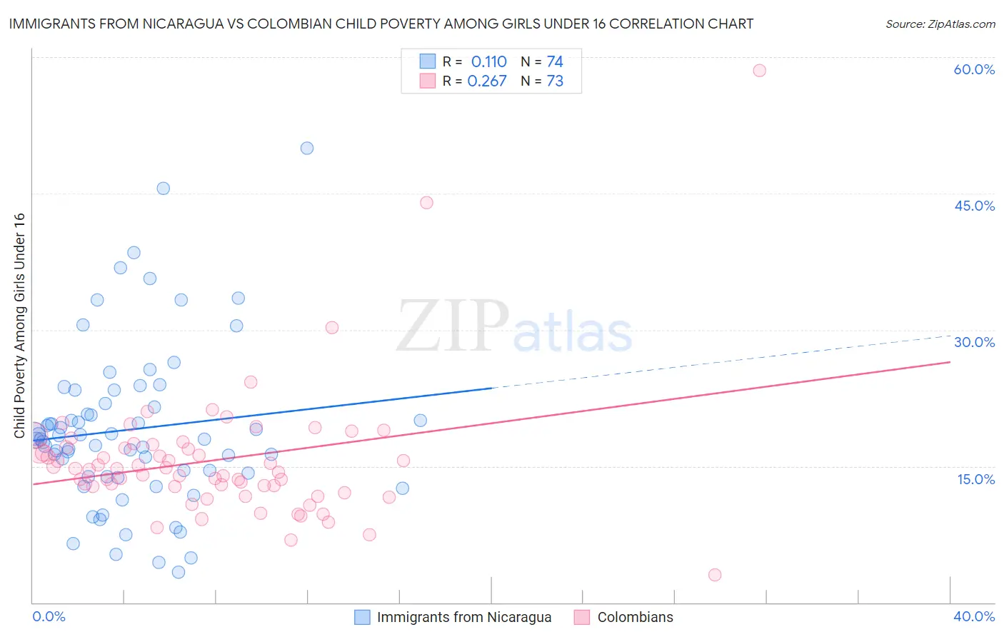 Immigrants from Nicaragua vs Colombian Child Poverty Among Girls Under 16
