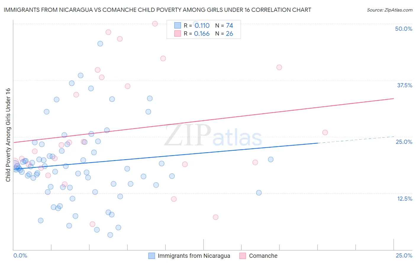 Immigrants from Nicaragua vs Comanche Child Poverty Among Girls Under 16
