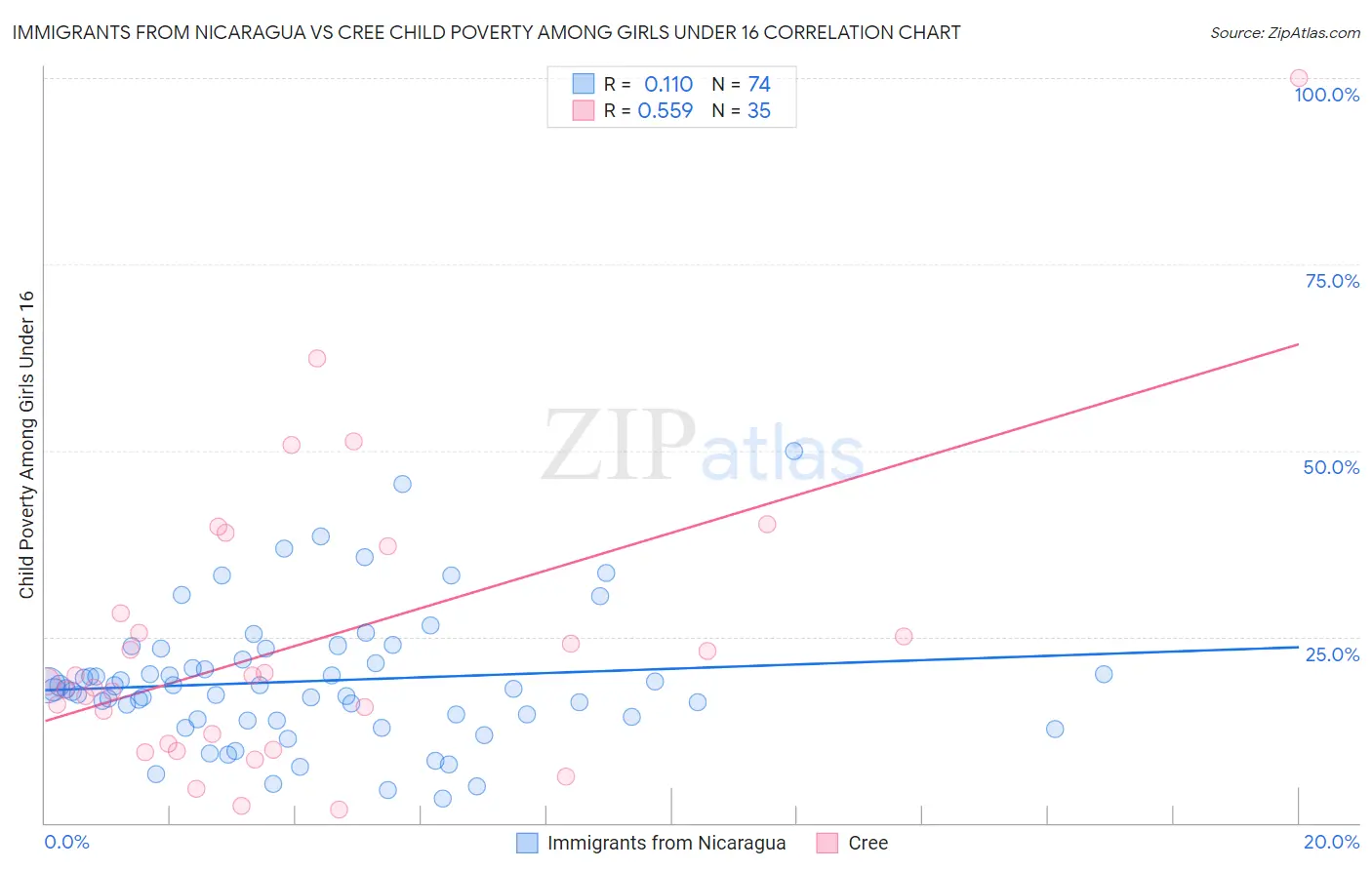 Immigrants from Nicaragua vs Cree Child Poverty Among Girls Under 16