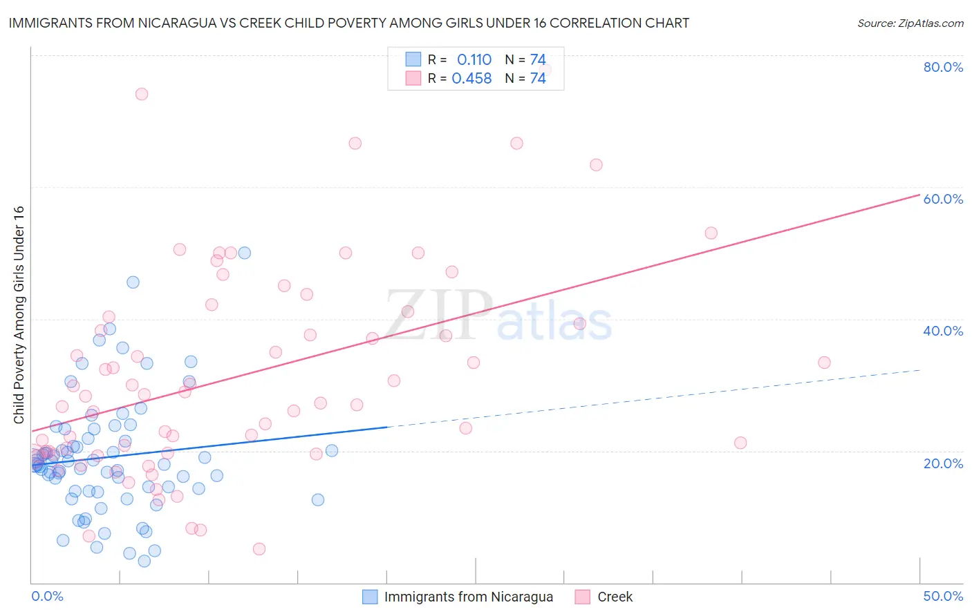 Immigrants from Nicaragua vs Creek Child Poverty Among Girls Under 16